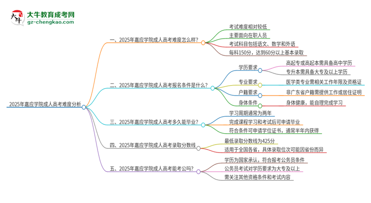 2025年嘉應學院成人高考有多難？思維導圖