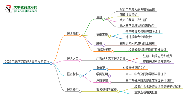 2025年嘉應(yīng)學(xué)院成人高考報名流程是什么？思維導(dǎo)圖