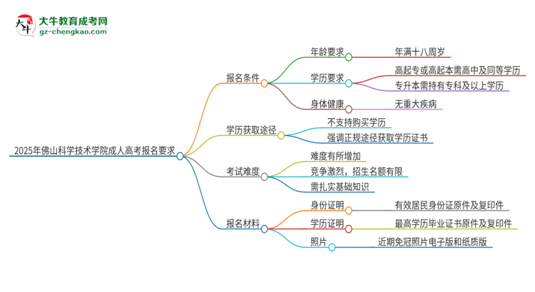 2025年佛山科學(xué)技術(shù)學(xué)院的成人高考報(bào)名要求有哪些限制？思維導(dǎo)圖