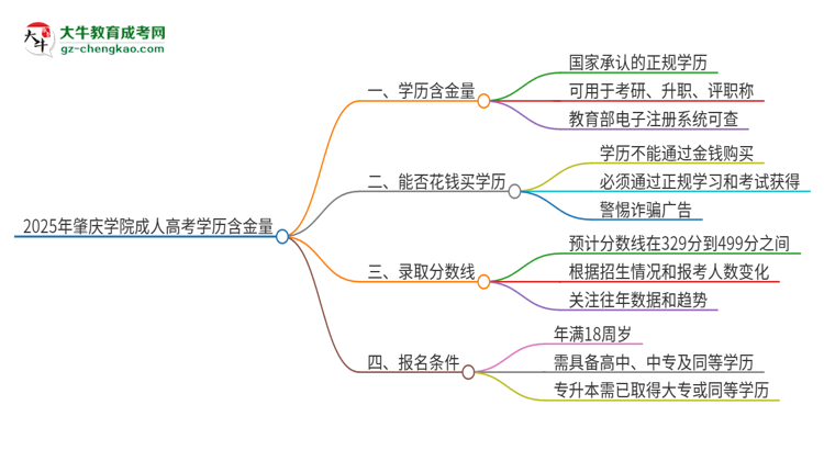 2025年肇慶學(xué)院成人高考的學(xué)歷含金量怎么樣？思維導(dǎo)圖