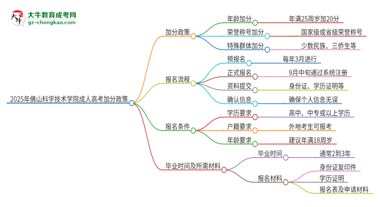 2025年佛山科學(xué)技術(shù)學(xué)院成人高考能加分嗎？加分條件是什么？思維導(dǎo)圖