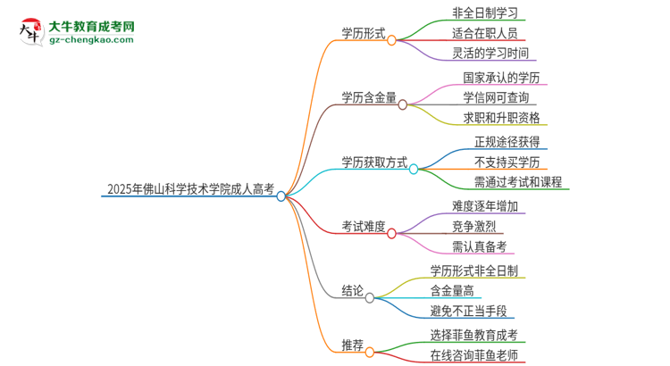 2025年佛山科學技術(shù)學院成人高考的是全日制的嗎？思維導圖