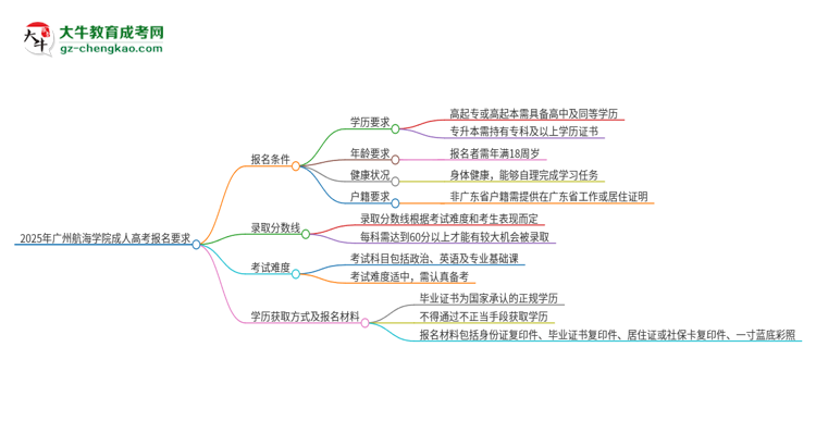 2025年廣州航海學(xué)院的成人高考報(bào)名要求有哪些限制？思維導(dǎo)圖