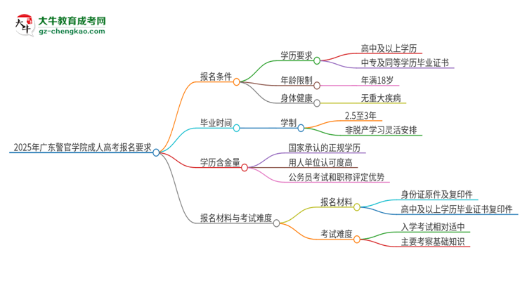 2025年廣東警官學院的成人高考報名要求有哪些限制？