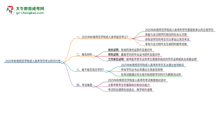 2025年嶺南師范學(xué)院成人高考學(xué)歷可以考公嗎？思維導(dǎo)圖