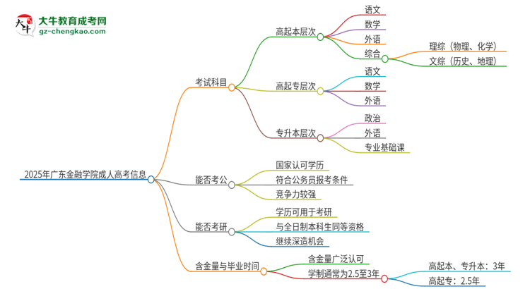 2025年廣東金融學(xué)院成人高考入學(xué)考試考幾科？思維導(dǎo)圖