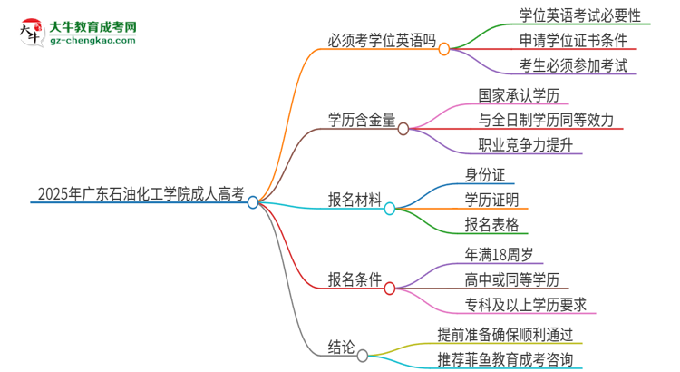 2025年廣東石油化工學(xué)院成人高考必須考學(xué)位英語嗎？思維導(dǎo)圖