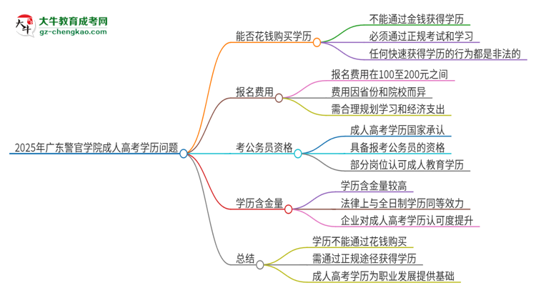 2025年廣東警官學(xué)院成人高考學(xué)歷能花錢買到！真的嗎？思維導(dǎo)圖