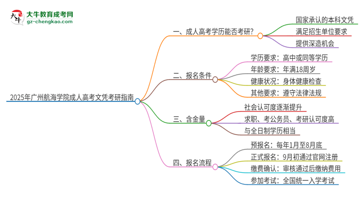 2025年廣州航海學院成人高考文憑能考研嗎？