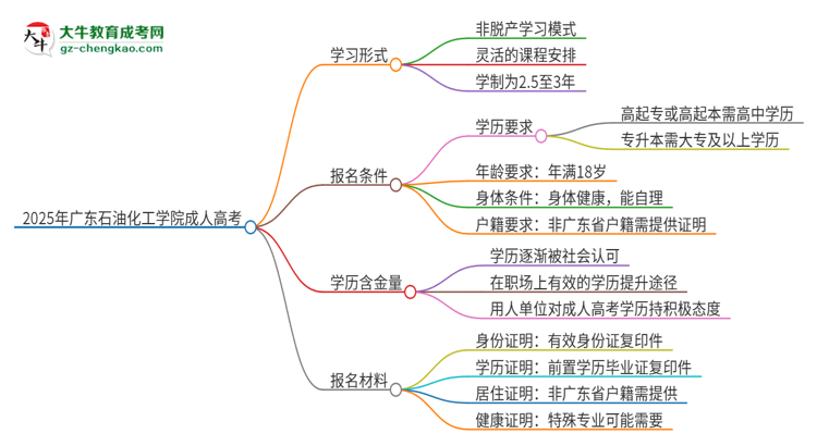 2025年廣東石油化工學(xué)院成人高考的是全日制的嗎？思維導(dǎo)圖