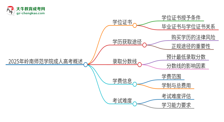 2025年嶺南師范學院成人高考能拿到學位證嗎？思維導圖