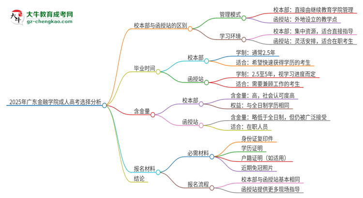 2025年廣東金融學(xué)院成人高考校本部和函授站哪個好一點(diǎn)？思維導(dǎo)圖