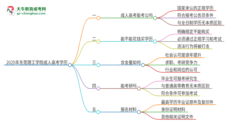 2025年東莞理工學院成人高考學歷可以考公嗎？思維導圖