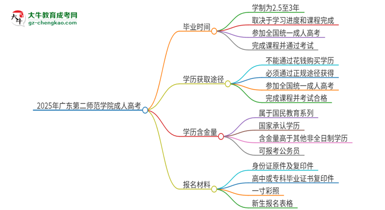 2025年廣東第二師范學(xué)院成人高考多久能考完拿證？思維導(dǎo)圖