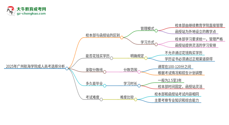 2025年廣州航海學(xué)院成人高考校本部和函授站哪個(gè)好一點(diǎn)？思維導(dǎo)圖