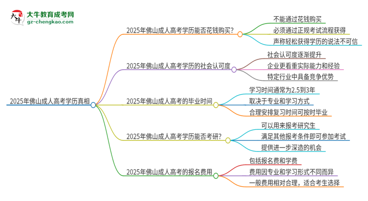 2025年佛山科學(xué)技術(shù)學(xué)院成人高考學(xué)歷能花錢買到！真的嗎？思維導(dǎo)圖