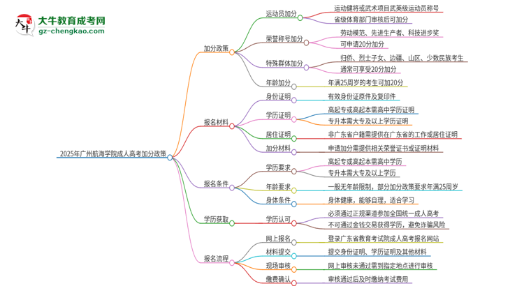 2025年廣州航海學(xué)院成人高考能加分嗎？加分條件是什么？思維導(dǎo)圖