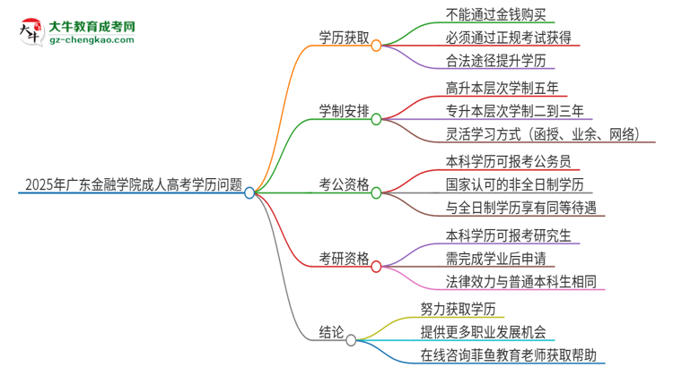 2025年廣東金融學(xué)院成人高考學(xué)歷能花錢買到！真的嗎？思維導(dǎo)圖