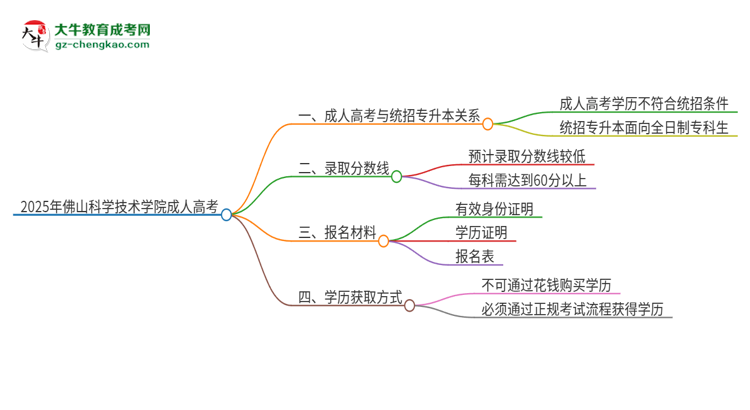 2025年佛山科學技術學院考完成人高考還能參加統(tǒng)招專升本嗎？思維導圖