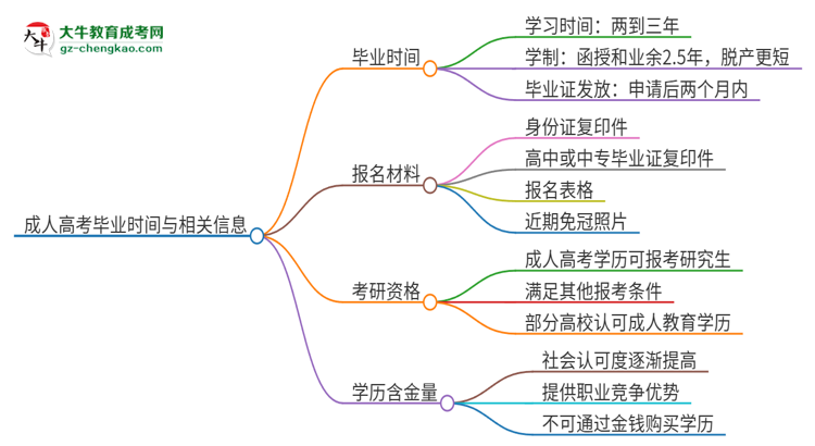 2025年廣東警官學(xué)院成人高考多久能考完拿證？思維導(dǎo)圖