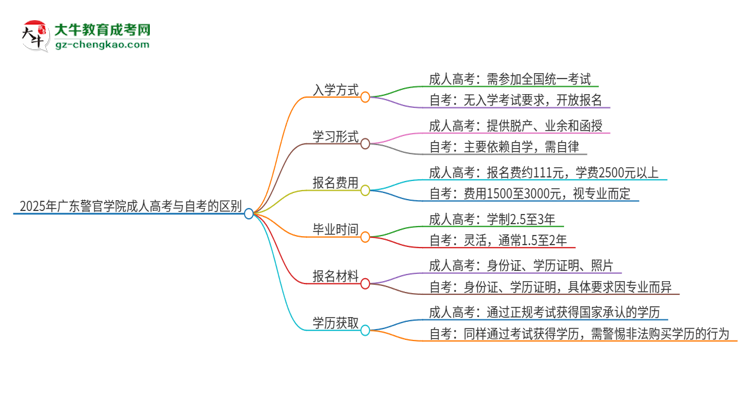 2025年廣東警官學(xué)院成人高考和自考有什么不一樣思維導(dǎo)圖