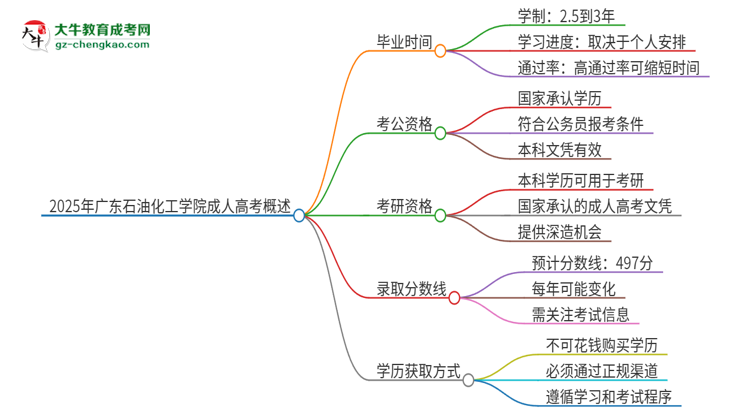 2025年廣東石油化工學院成人高考多久能考完拿證？思維導圖