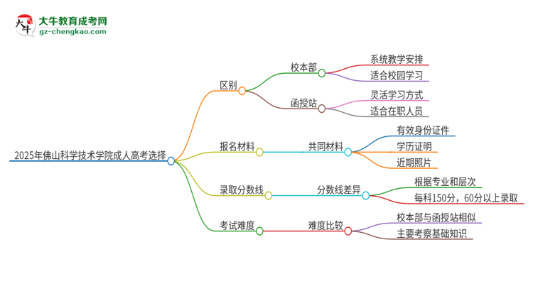 2025年佛山科學(xué)技術(shù)學(xué)院成人高考校本部和函授站哪個(gè)好一點(diǎn)？思維導(dǎo)圖