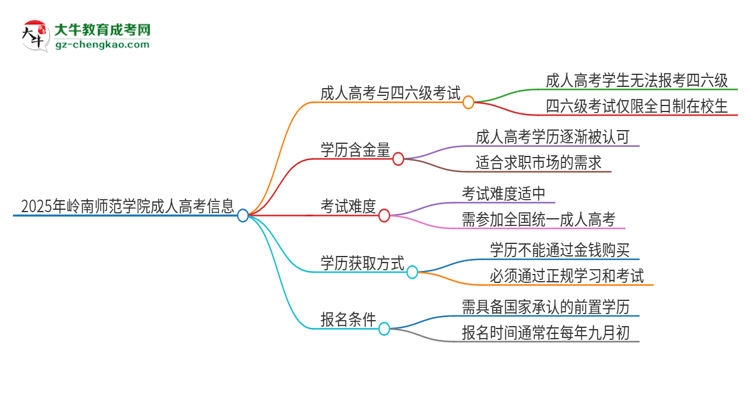 2025年嶺南師范學(xué)院讀成人高考能考四六級(jí)嗎？思維導(dǎo)圖