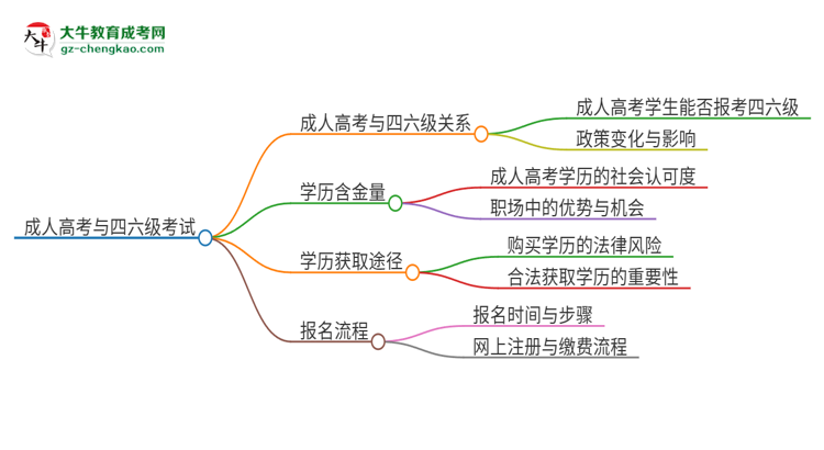 2025年?yáng)|莞理工學(xué)院讀成人高考能考四六級(jí)嗎？思維導(dǎo)圖