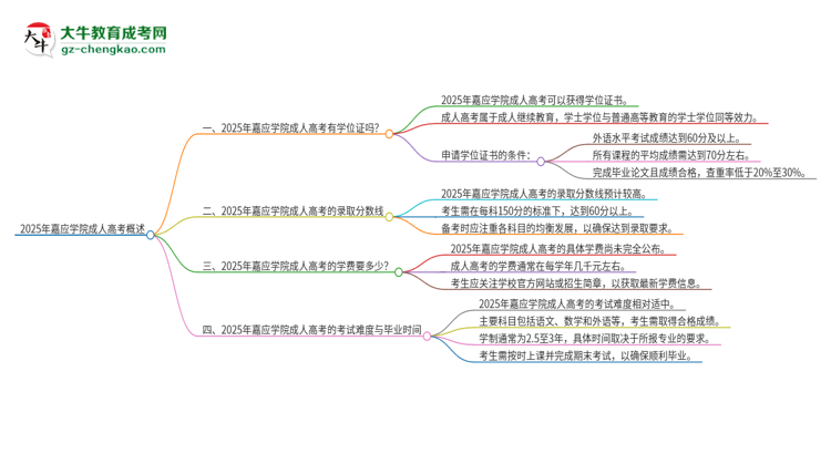 2025年嘉應(yīng)學(xué)院成人高考能拿到學(xué)位證嗎？思維導(dǎo)圖