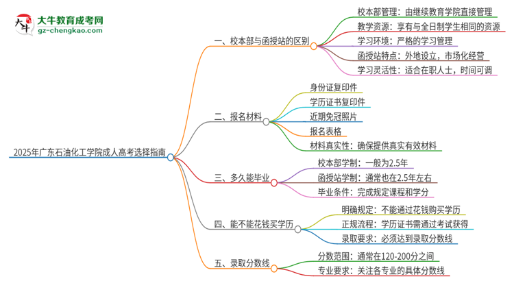 2025年廣東石油化工學(xué)院成人高考校本部和函授站哪個好一點？思維導(dǎo)圖