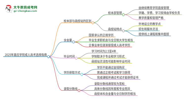 2025年嘉應(yīng)學(xué)院成人高考校本部和函授站哪個(gè)好一點(diǎn)？思維導(dǎo)圖