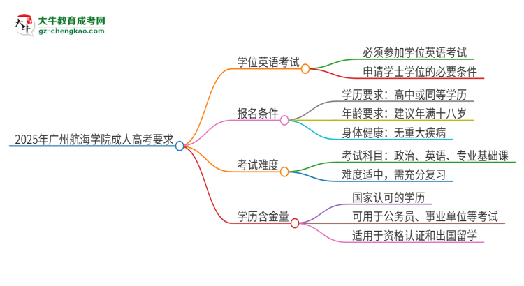 2025年廣州航海學(xué)院成人高考必須考學(xué)位英語嗎？思維導(dǎo)圖