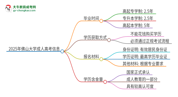 2025年佛山大學(xué)成人高考多久能考完拿證？思維導(dǎo)圖