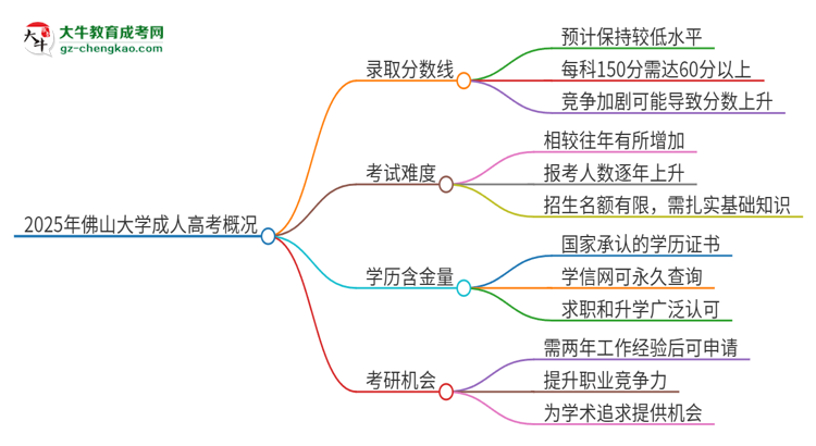 2025年佛山大學(xué)成人高考需要考幾分能被錄??？思維導(dǎo)圖