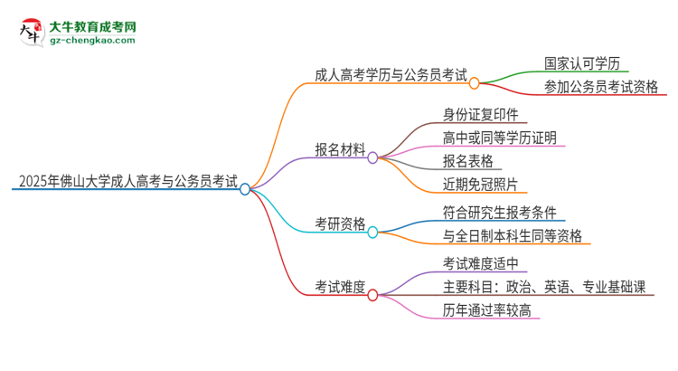 2025年佛山大學(xué)成人高考學(xué)歷可以考公嗎？思維導(dǎo)圖