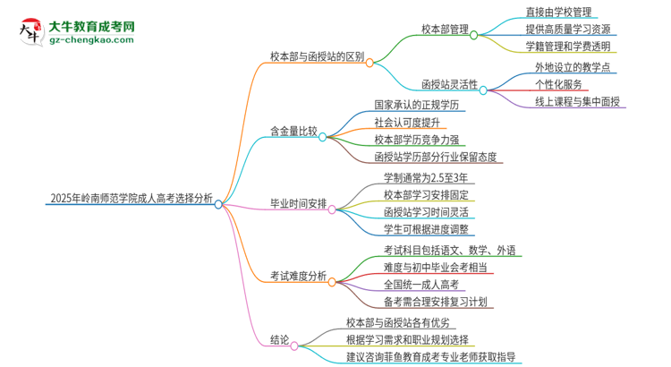 2025年嶺南師范學(xué)院成人高考校本部和函授站哪個(gè)好一點(diǎn)？思維導(dǎo)圖