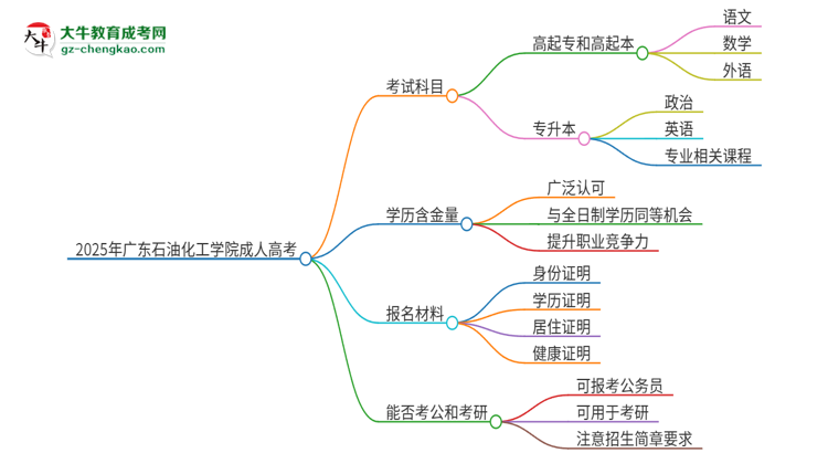 2025年廣東石油化工學(xué)院成人高考入學(xué)考試考幾科？思維導(dǎo)圖