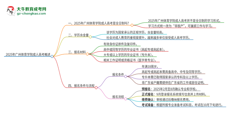 2025年廣州體育學(xué)院成人高考的是全日制的嗎？思維導(dǎo)圖