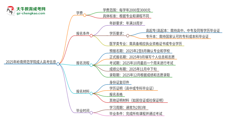 2025年嶺南師范學(xué)院成人高考一年學(xué)費(fèi)要多少？思維導(dǎo)圖