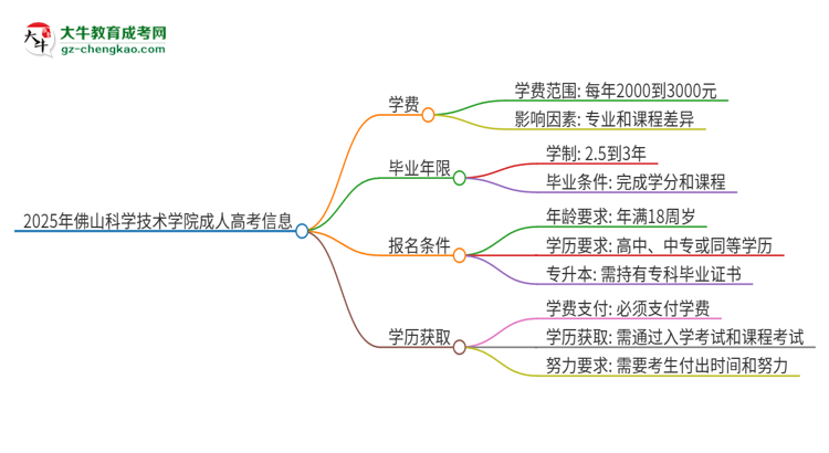 2025年佛山科學(xué)技術(shù)學(xué)院成人高考一年學(xué)費(fèi)要多少？思維導(dǎo)圖