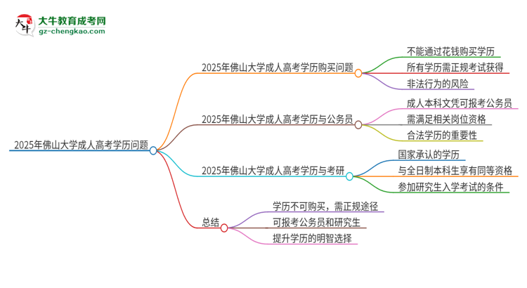 2025年佛山大學(xué)成人高考學(xué)歷能花錢買到！真的嗎？思維導(dǎo)圖