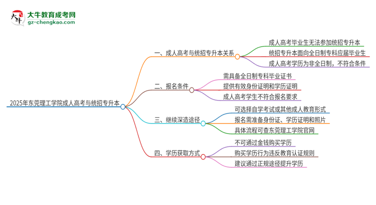 2025年?yáng)|莞理工學(xué)院考完成人高考還能參加統(tǒng)招專升本嗎？思維導(dǎo)圖