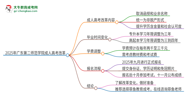 2025年廣東第二師范學(xué)院成人高考改革了哪些內(nèi)容？思維導(dǎo)圖