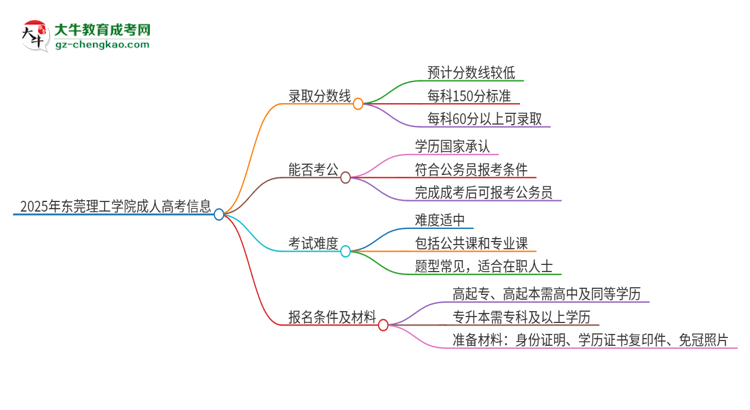 2025年?yáng)|莞理工學(xué)院成人高考需要考幾分能被錄取？思維導(dǎo)圖