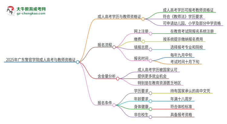 2025年廣東警官學(xué)院成人高考能考教資嗎？思維導(dǎo)圖