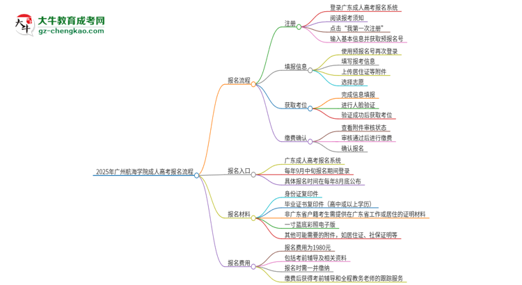 2025年廣州航海學(xué)院成人高考報名流程是什么？思維導(dǎo)圖