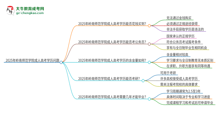 2025年嶺南師范學(xué)院成人高考學(xué)歷能花錢買到！真的嗎？思維導(dǎo)圖