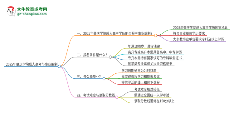 2025年肇慶學院成人高考能考事業(yè)編嗎？思維導圖