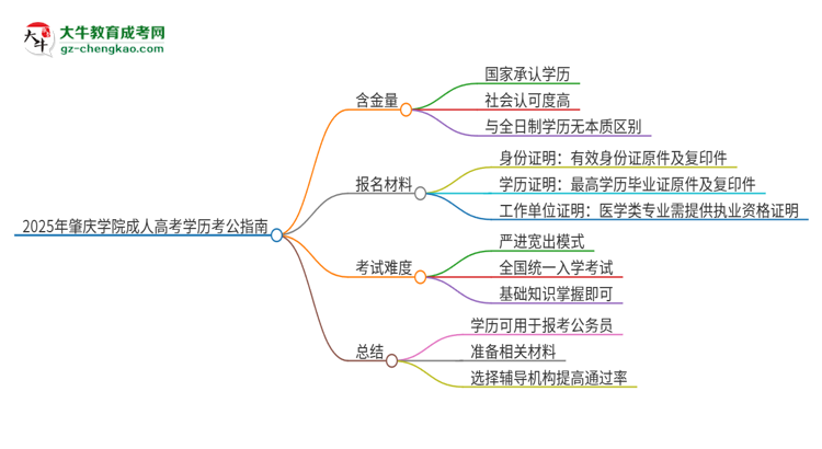 2025年肇慶學(xué)院成人高考學(xué)歷可以考公嗎？思維導(dǎo)圖